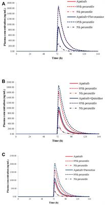 Application of Physiologically Based Pharmacokinetic Modeling to Evaluate the Drug–Drug and Drug–Disease Interactions of Apatinib